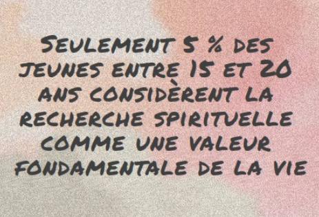Seulement 5 % des jeunes entre 15 et 20 ans considèrent la recherche spirituelle comme une valeur fondamentale