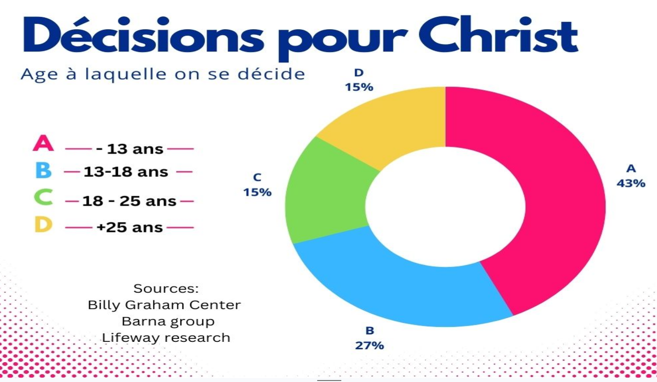 Décisions pour Christ : 43% avant 13 ans, 27% entre 13-18 ans, 15% entre 18-25 ans, 15% après 25 ans